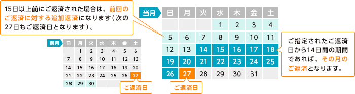 ご返済日について