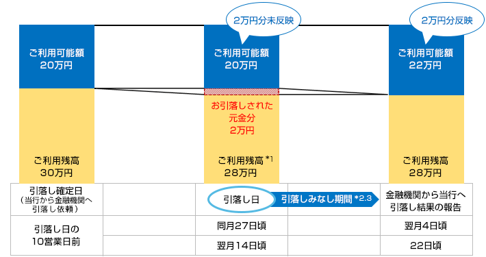 ご返済日について