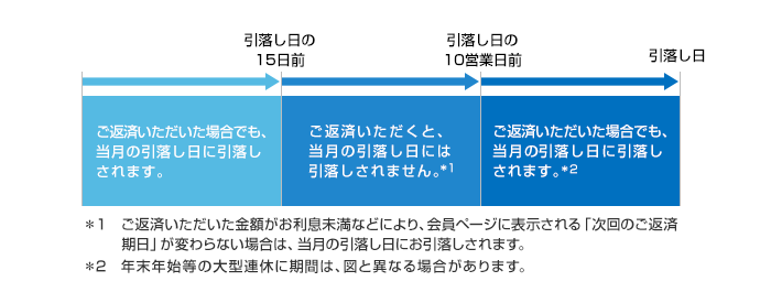 自動引落し以外で臨時にご入金いただいた場合のお引落しについて