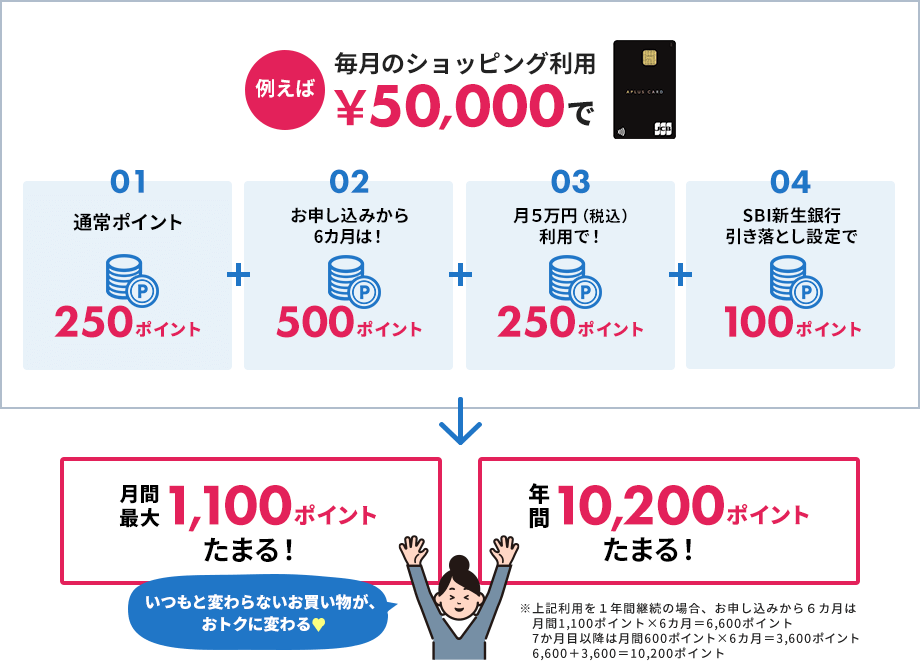 例えば毎月のショッピング利用で50,000円で月間最大1,100ポイント・年間10,200ポイントたまる！