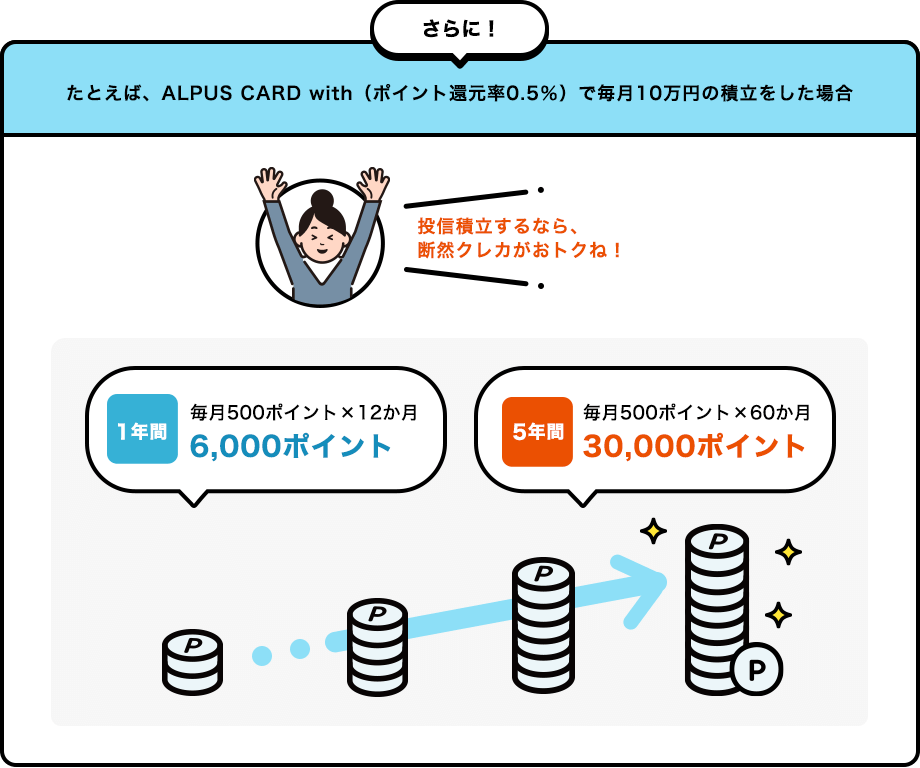たとえば、APLUS CARD with（ポイント還元率0.5%）で毎月10万円の積立をした場合
