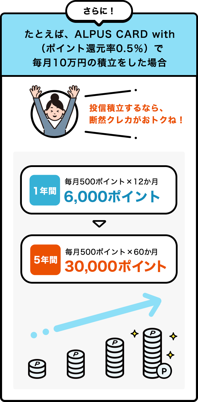 たとえば、APLUS CARD with（ポイント還元率0.5%）で毎月10万円の積立をした場合