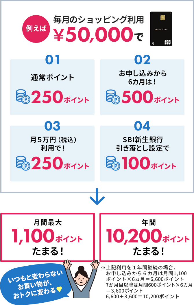例えば毎月のショッピング利用で50,000円で月間最大1,100ポイント・年間10,200ポイントたまる！