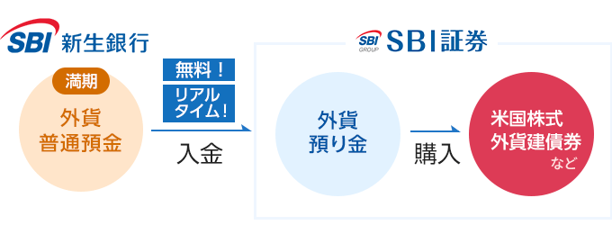 満期後、SBI証券で米国株式や外貨建債券でも運用できる！