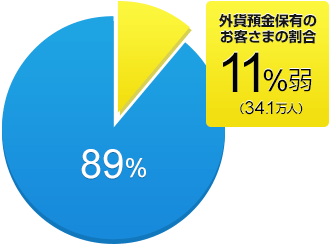 外貨預金保有のお客さまの割合11％弱（34.1万人）