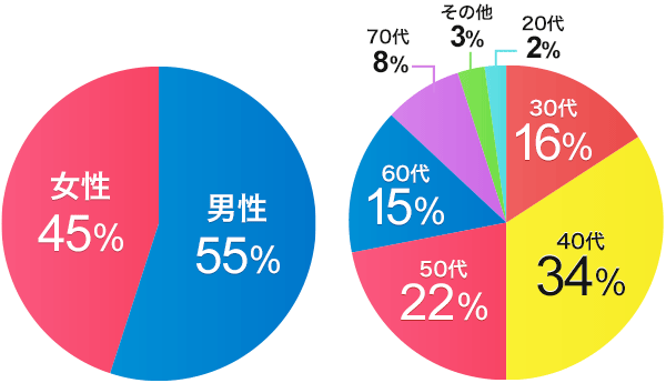 30、40代から外貨預金を始めている人も多いんだ！