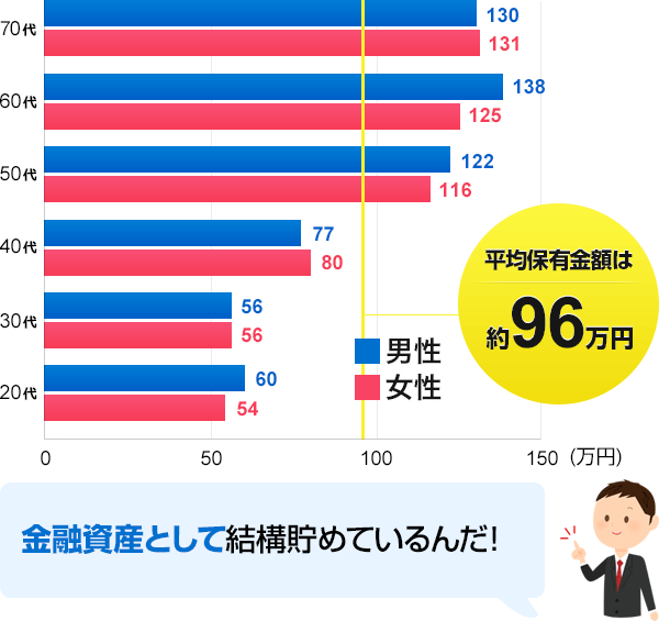 年代別　一人当たり平均外貨預金保有金額