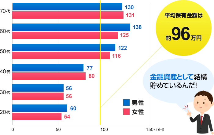 年代別　一人当たり平均外貨預金保有金額
