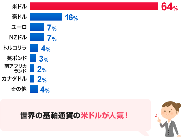 はじめての外貨預金取引 世界の基軸通貨の米ドルが人気！