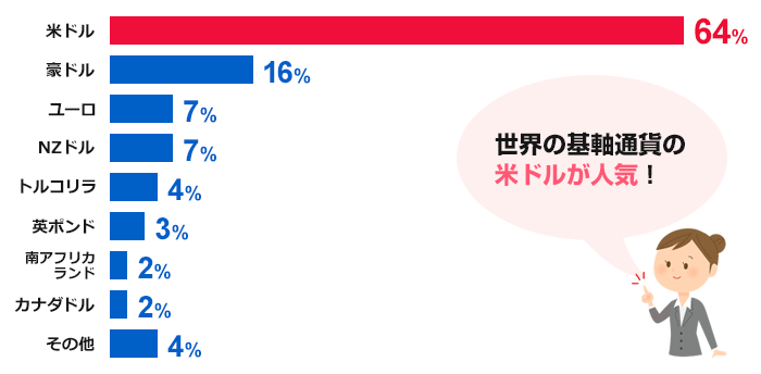 はじめての外貨預金取引 世界の基軸通貨の米ドルが人気！