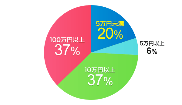性別・年代別　外貨預金保有者の割合
