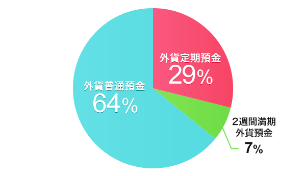 約3割の人が外貨定期預金で始めてるんだ！
