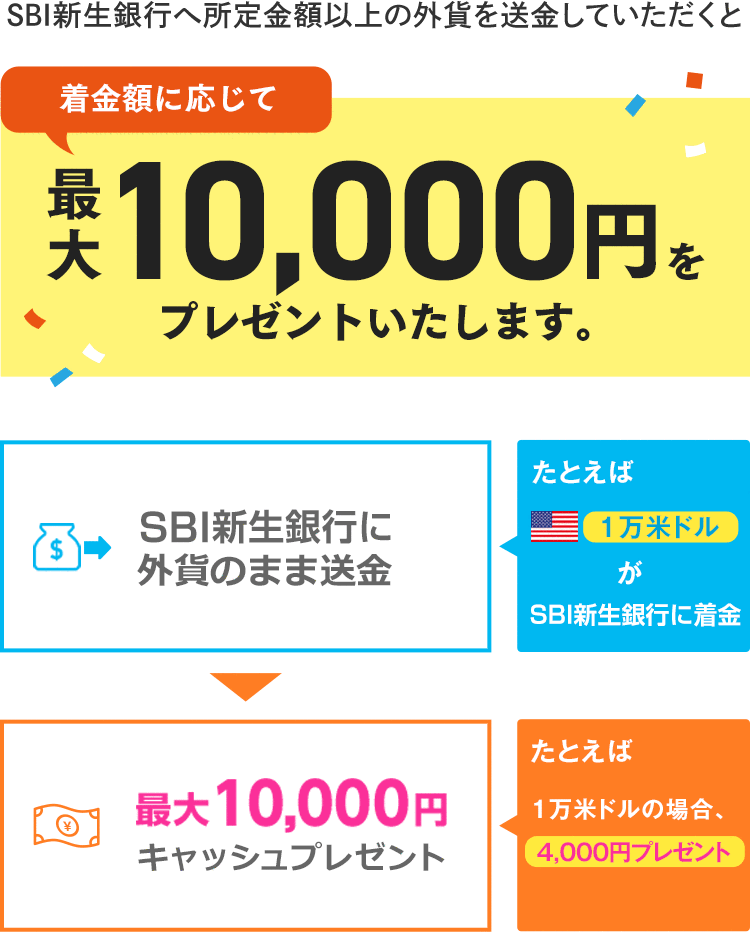 SBI新生銀行へ所定金額以上の外貨を送金していただくと着金額に応じて最大10,000円をプレゼントいたします。例えば1万米ドルがSBI新生銀行に着金すると4,000円プレゼントいたします。
