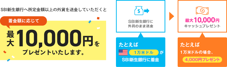 SBI新生銀行へ所定金額以上の外貨を送金していただくと着金額に応じて最大10,000円をプレゼントいたします。例えば1万米ドルがSBI新生銀行に着金すると4,000円プレゼントいたします。