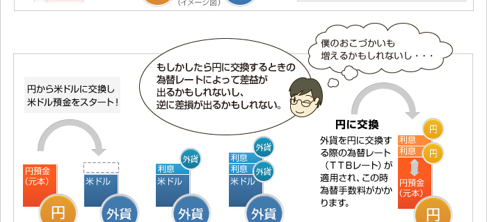 もしかしたら円に交換するときの為替レートによって差益が出るかもしれないし、逆に差損が出るかもしれない