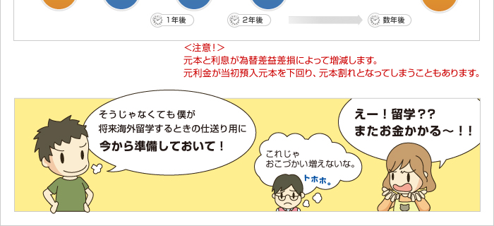 ＜注意＞元本と利息が為替差益差損によって増減します。元利金が当初預入元本を下回り、元本割れとなってしまうこともあります。