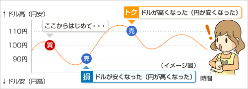トク：ドルが高くなった（円が安くなった）　損：ドルが安くなった（円が高くなった）