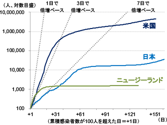 各国の新型コロナウイルスの累積感染者数