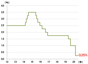 政策金利の推移