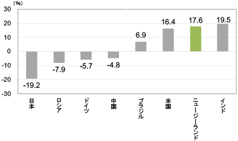 主要国の予想人口増減率