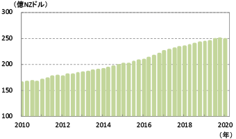ニュージーランドの小売売上高の推移