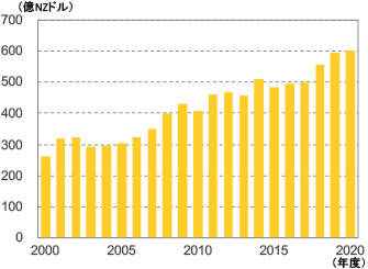 輸出総額の推移