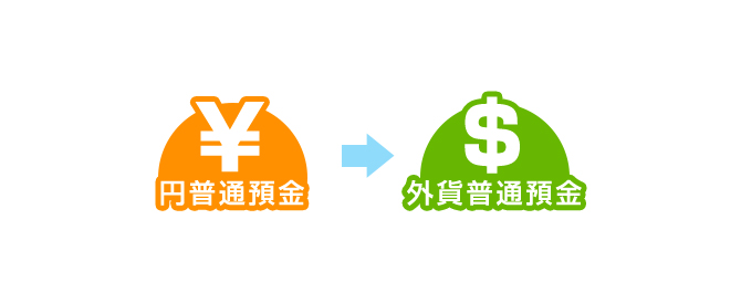 円普通預金⇒外貨普通預金