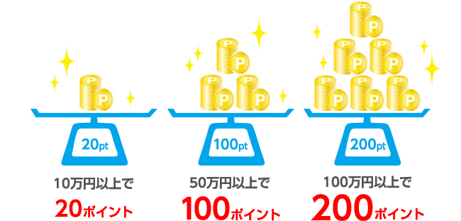 10万円以上で20ポイント、50万円以上で100ポイント、100万円以上で200ポイント