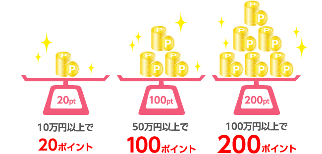 10万円以上で20ポイント、50万円以上で100ポイント、100万円以上で200ポイント