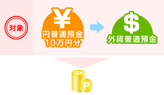 対象 円普通預金10万円分→外貨普通預金