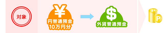 対象 円普通預金10万円分→外貨普通預金