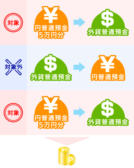 対象 円普通預金5万円分→外貨普通預金　対象外 外貨普通預金→外貨普通預金　対象 円普通預金5万円分→外貨普通預金
