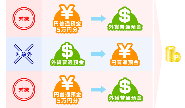対象 円普通預金5万円分→外貨普通預金　対象外 外貨普通預金→外貨普通預金　対象 円普通預金5万円分→外貨普通預金