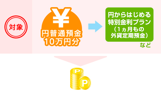 対象 円普通預金10万円分→円からはじめる特別金利プランなど