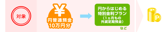 対象 円普通預金10万円分→円からはじめる特別金利プランなど
