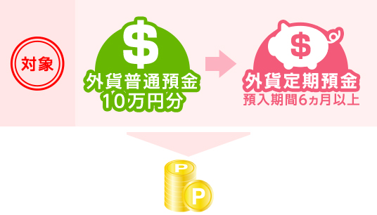 対象 外貨普通預金10万円分→外貨定期預金 預入期間6ヵ月以上