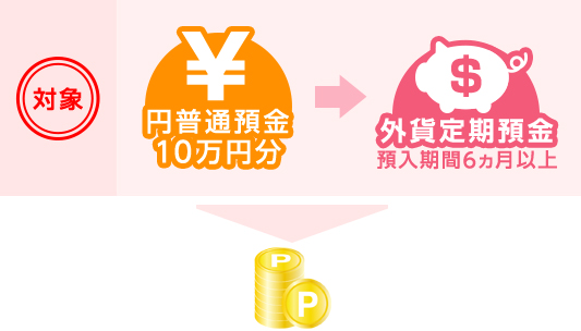 対象 円普通預金10万円分→外貨定期預金 預入期間6ヵ月以上