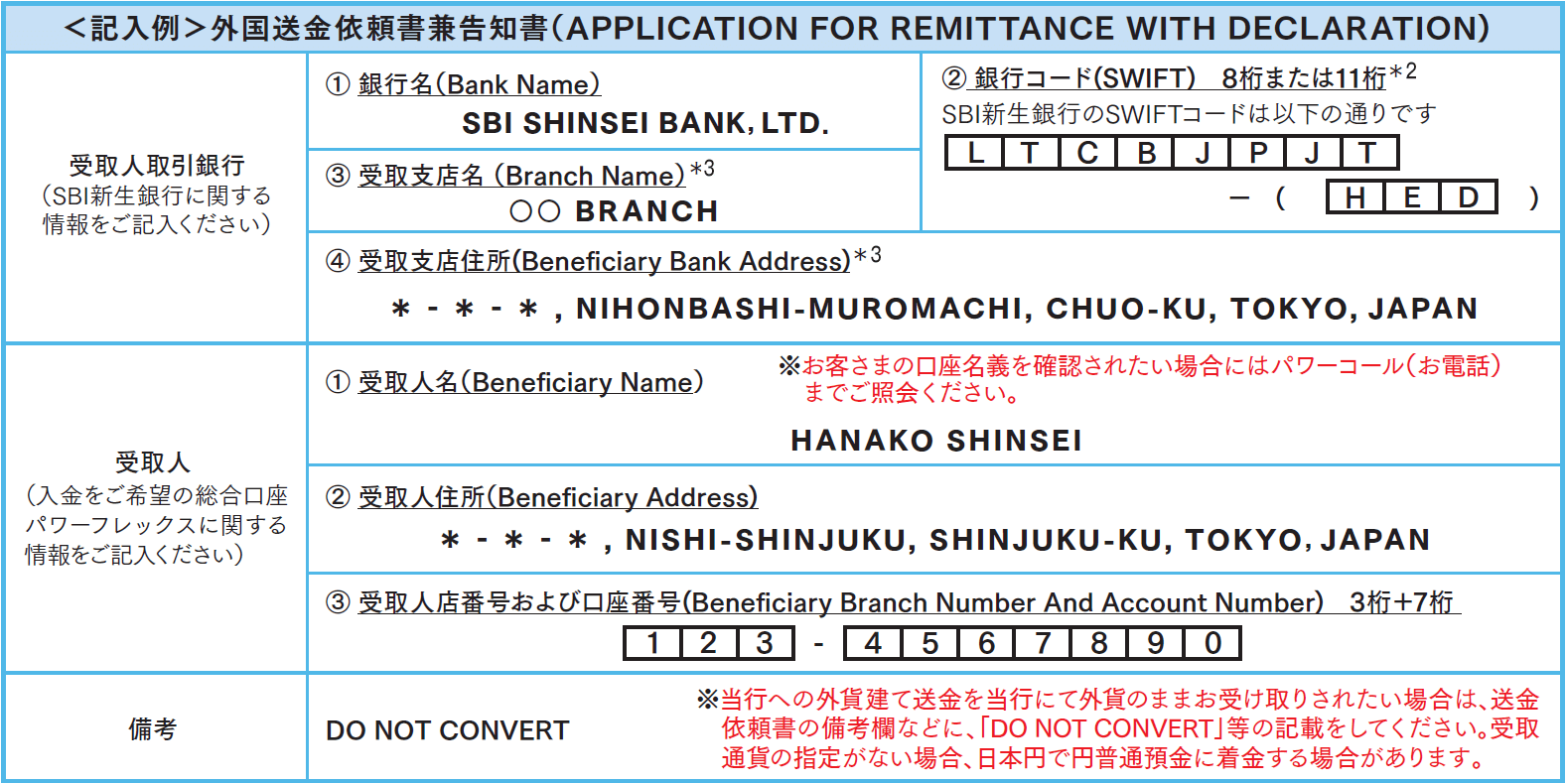 送金元の金融機関での送金手続きに必要な情報