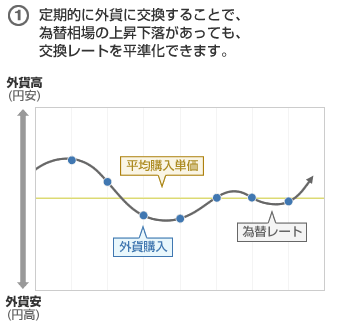 時間分散投資「ドルコスト平均法」のメリット