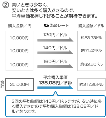 時間分散投資「ドルコスト平均法」のメリット