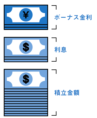 ボーナス金利（全通貨・全期間共通）