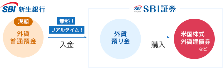 満期後、SBI証券で米国株式や外貨建債券でも運用できる！