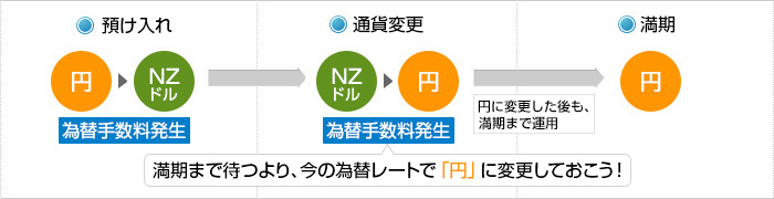 期間中の通貨変更