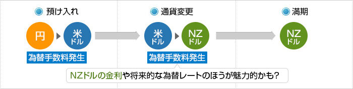 期間中の通貨変更