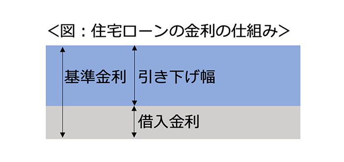 住宅ローンの金利の仕組み