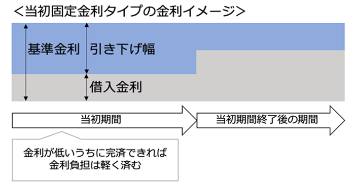 当初固定金利タイプの金利イメージ