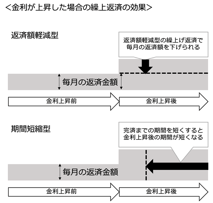 金利が上昇した場合の繰上返済の効果