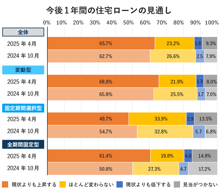 今後1年間の住宅ローンの見通し