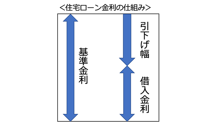 ＜住宅ローン金利の仕組み＞