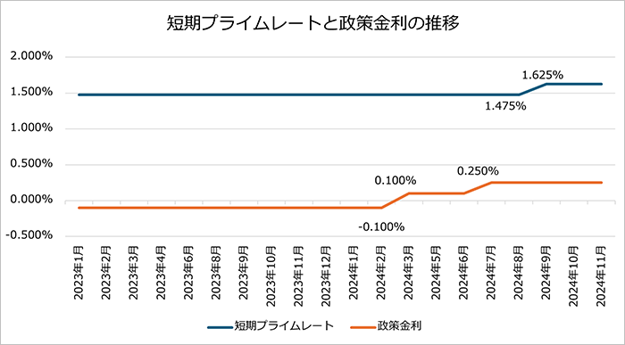 政策金利と短期プライムレートの推移